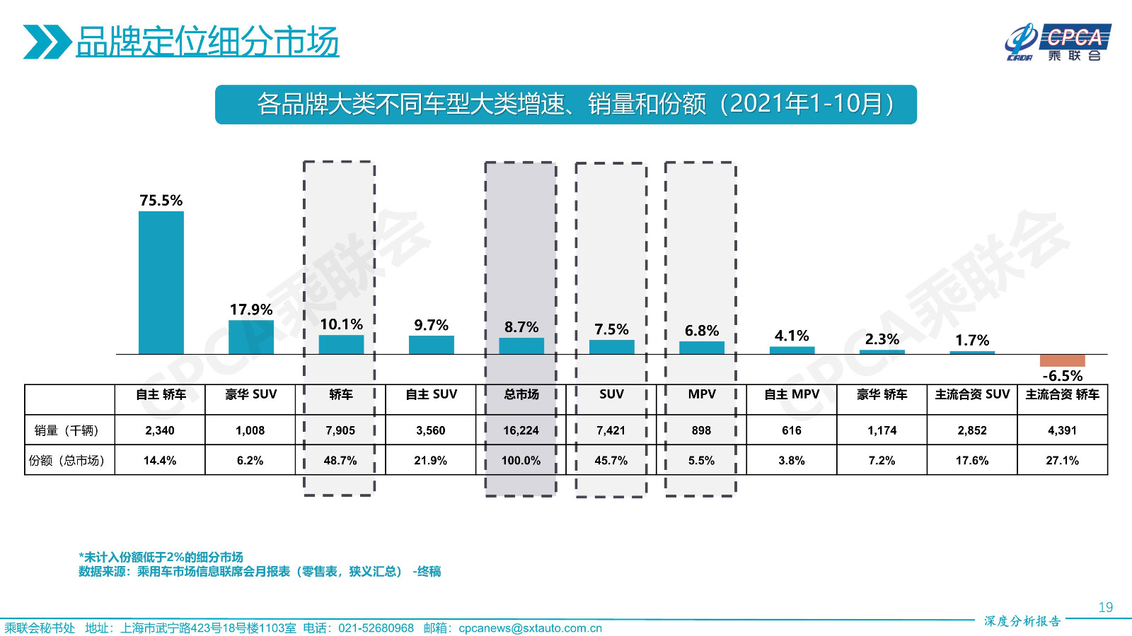 2021年10月份全国乘用车市场深度分析报告