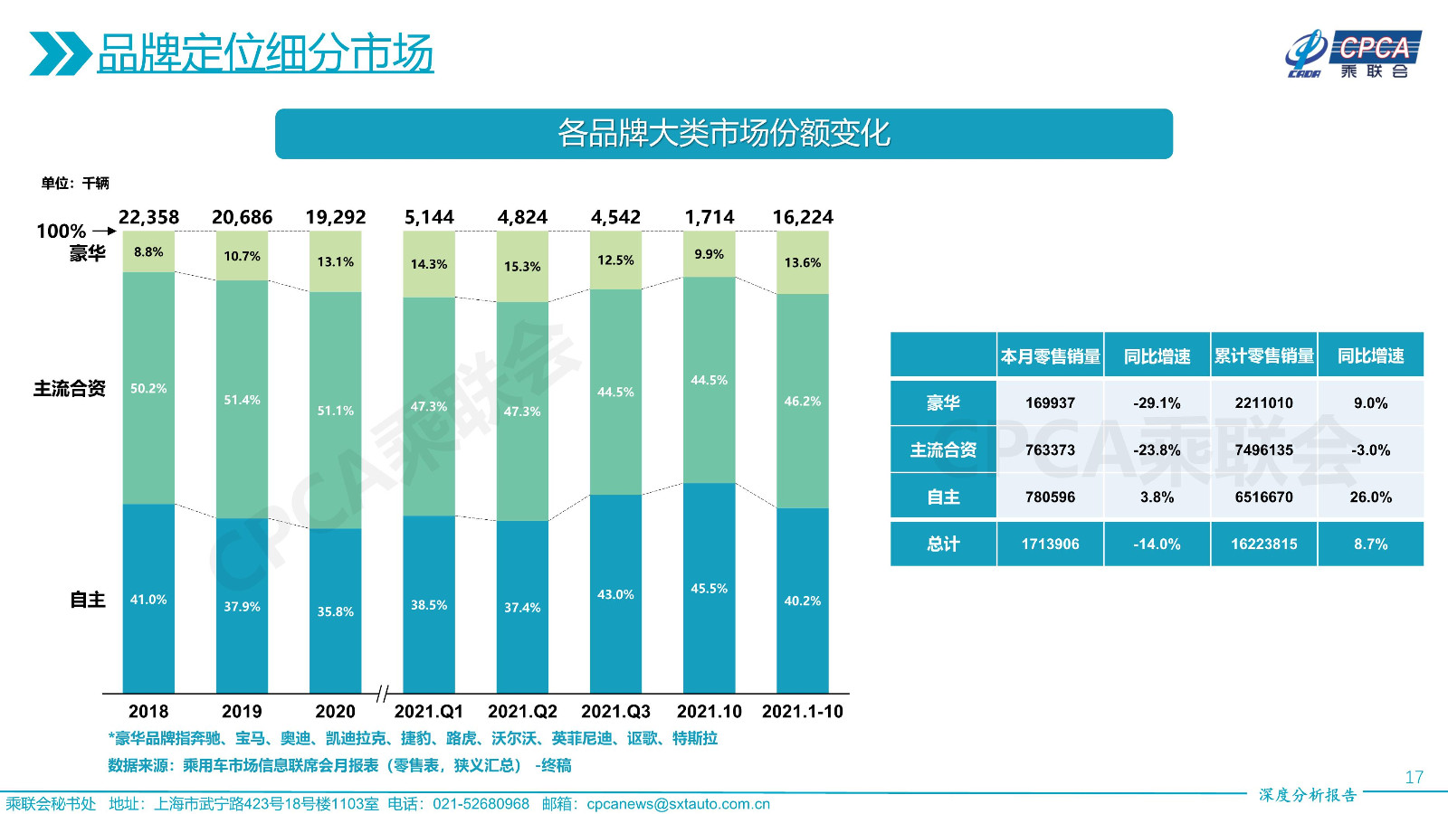 2021年10月份全国乘用车市场深度分析报告