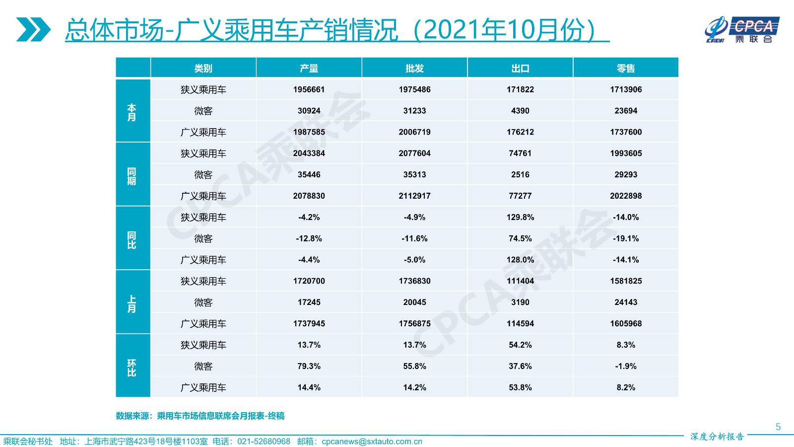 2021年10月份全国乘用车市场深度分析报告