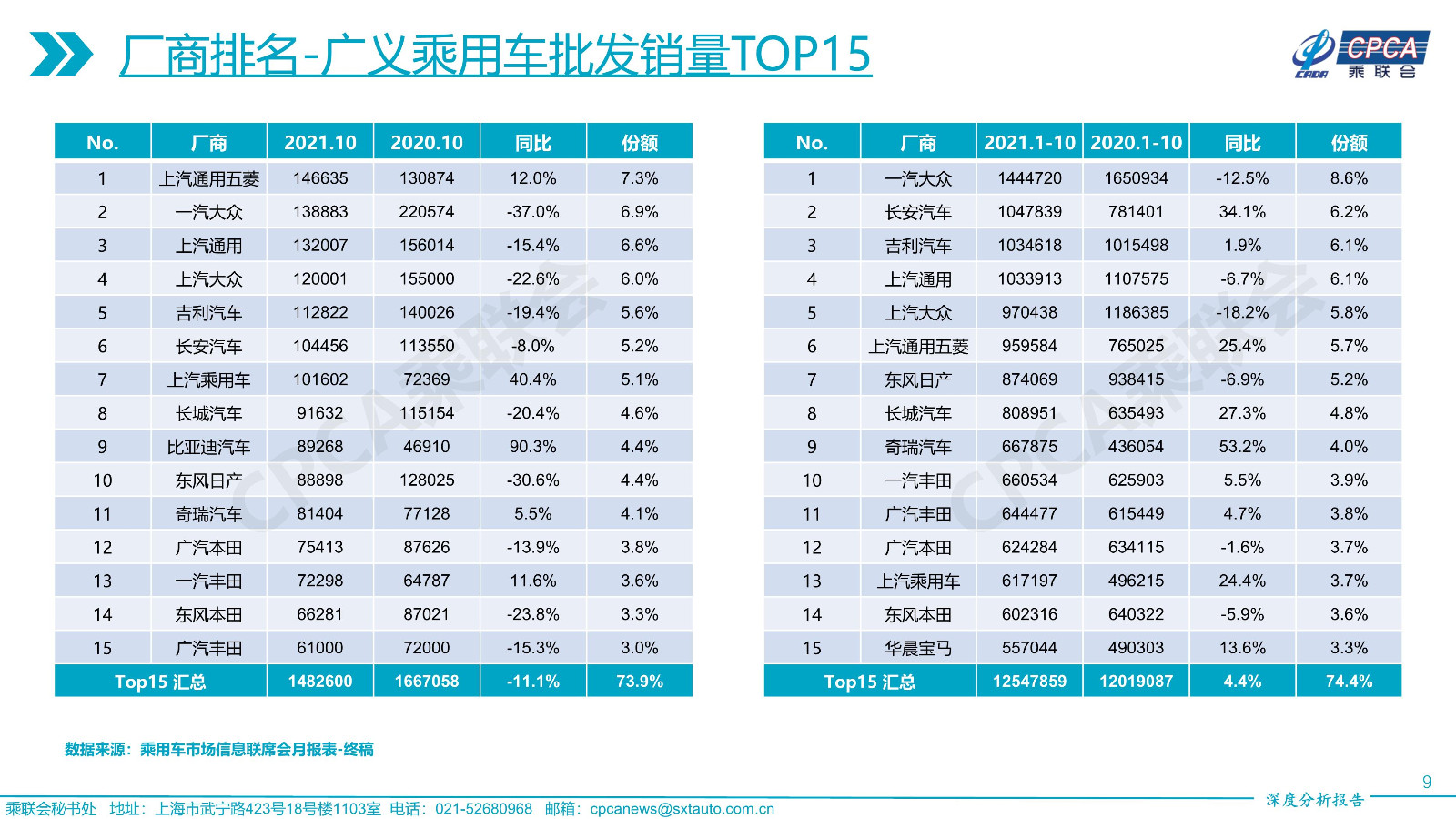 2021年10月份全国乘用车市场深度分析报告