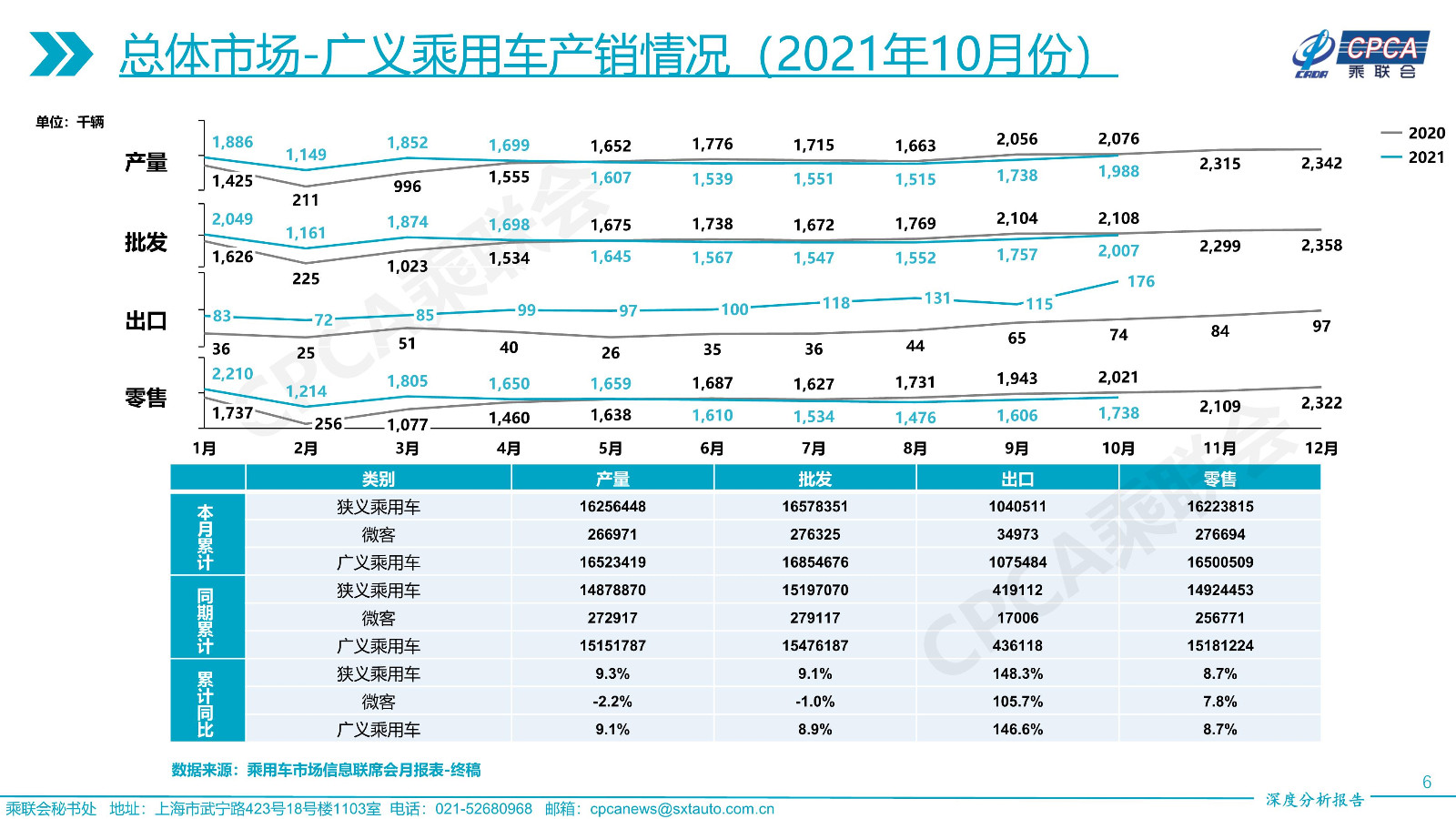 2021年10月份全国乘用车市场深度分析报告