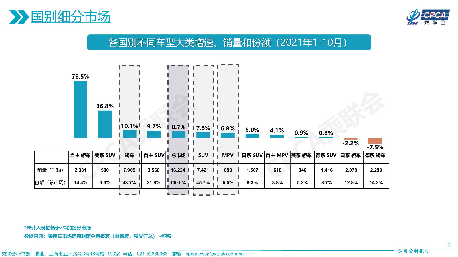 2021年10月份全国乘用车市场深度分析报告