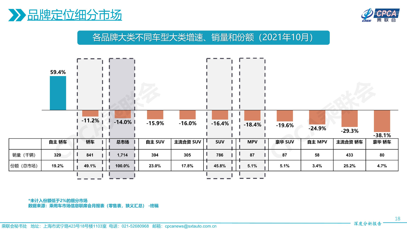 2021年10月份全国乘用车市场深度分析报告