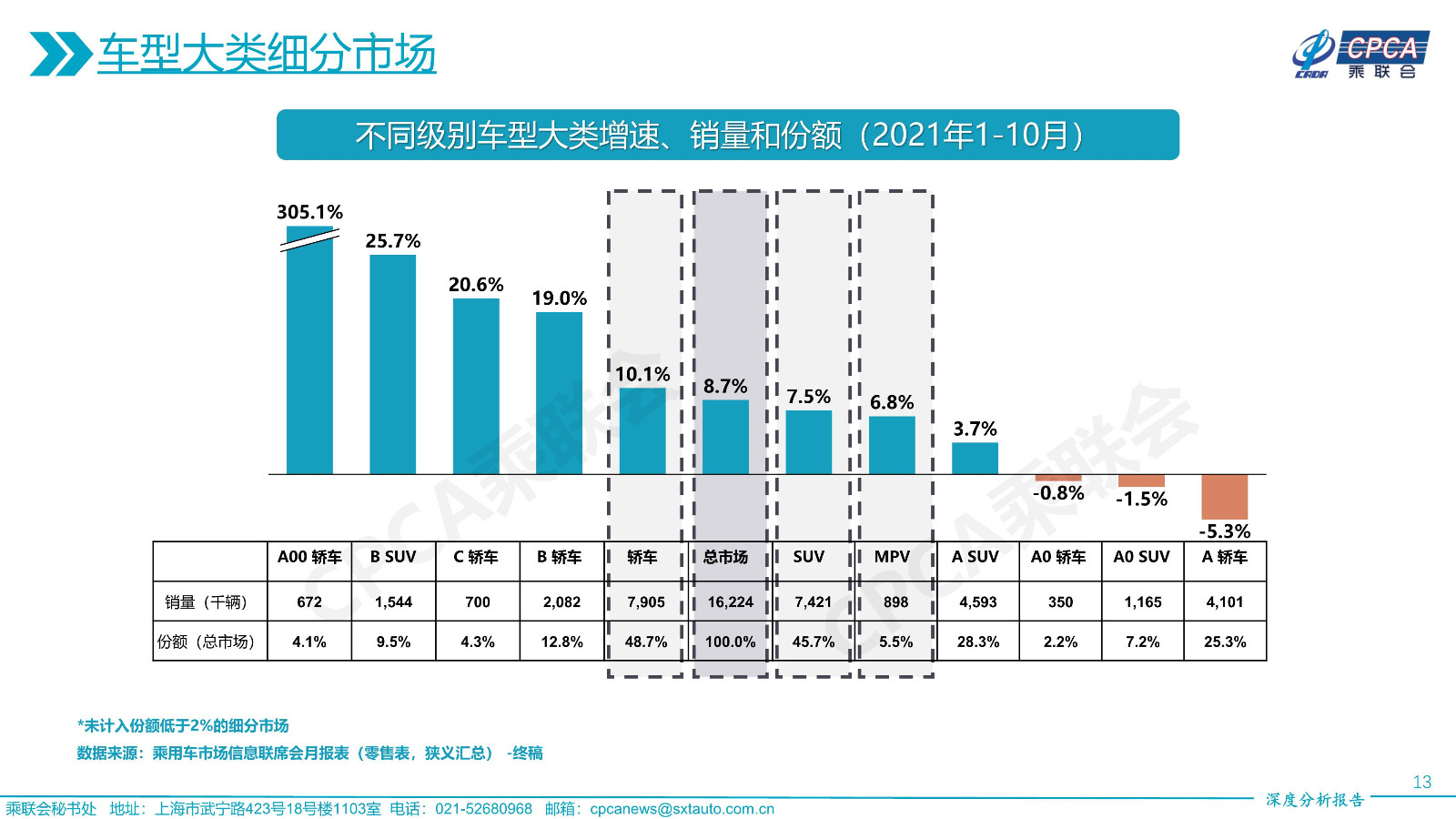 2021年10月份全国乘用车市场深度分析报告