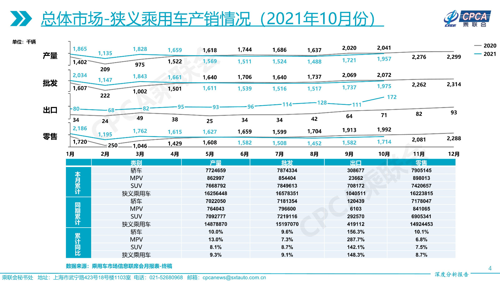 2021年10月份全国乘用车市场深度分析报告