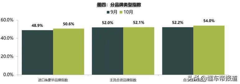 汽车流通协会：10 月库存预警指数为 52.5% 仍处在不景气区间