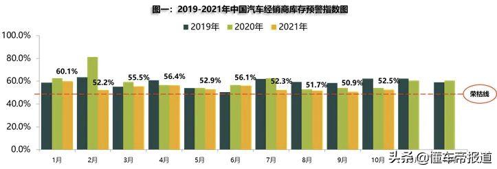 汽车流通协会：10 月库存预警指数为 52.5% 仍处在不景气区间
