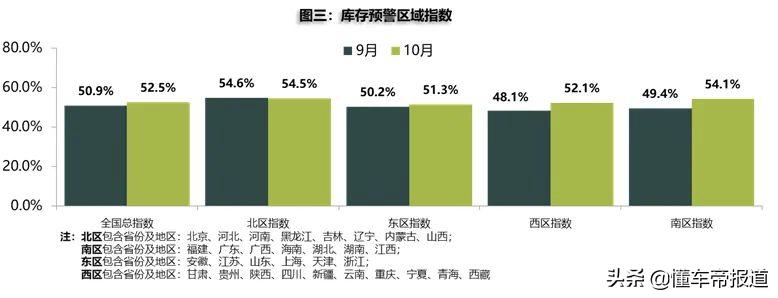 汽车流通协会：10 月库存预警指数为 52.5% 仍处在不景气区间
