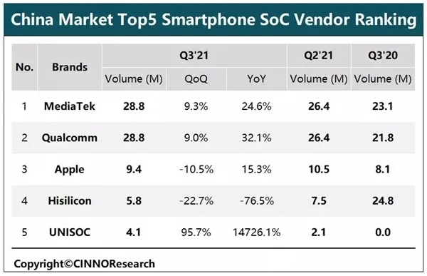 华为手机芯片暴跌76.5%！排名国内前四！