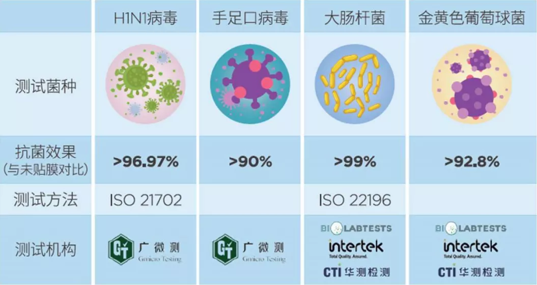 守护“第二个家”，量子®抗毒膜硬核登场！