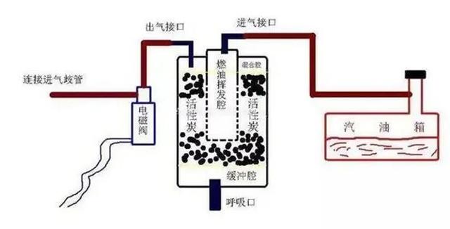 油箱加满会导致碳罐损伤 严重将要换邮箱