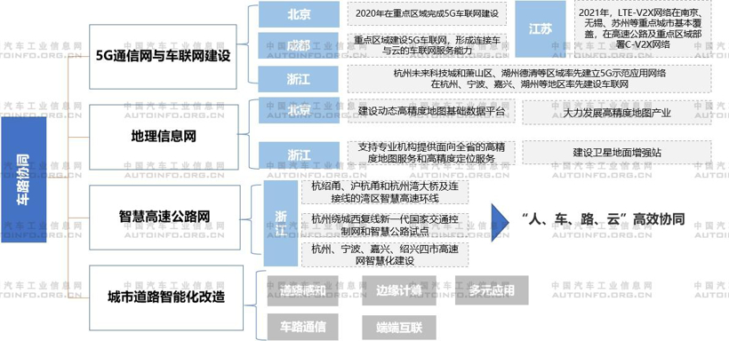 工信部发布《“十四五”信息通信行业发展规划》，多处提及促进车联网发展