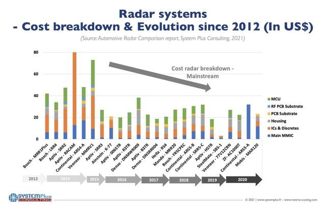 全球车用雷达厂商大混战，欧洲供应商暂时领先