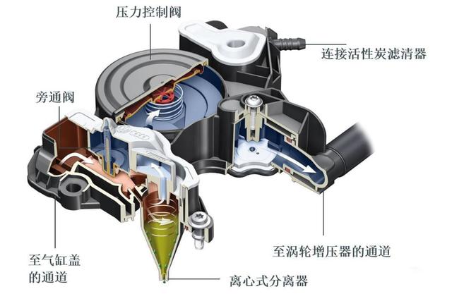 汽车加装「油气分离器」能否减少积碳