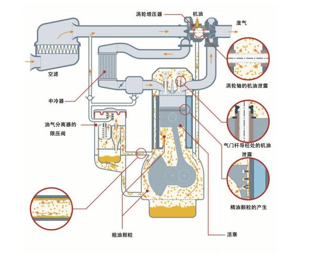 汽车加装「油气分离器」能否减少积碳