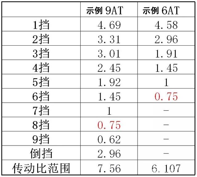 高速上以120km/h的速度巡航，转速3500算高吗？