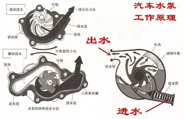 汽车水泵叶片破损的原因是什么？