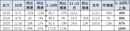 专家解读 | 2021年1-10月中国汽车出口分析