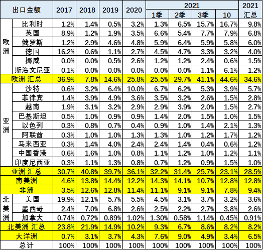 专家解读 | 2021年1-10月中国汽车出口分析