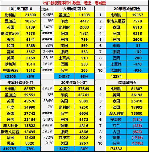 专家解读 | 2021年1-10月中国汽车出口分析