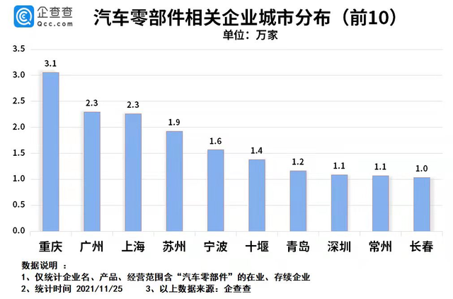 我国现存52.6万家汽车零部件相关企业 造车新势力推动巨头诞生