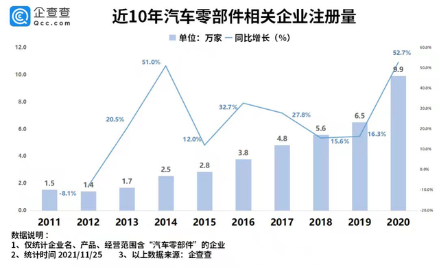 我国现存52.6万家汽车零部件相关企业 造车新势力推动巨头诞生