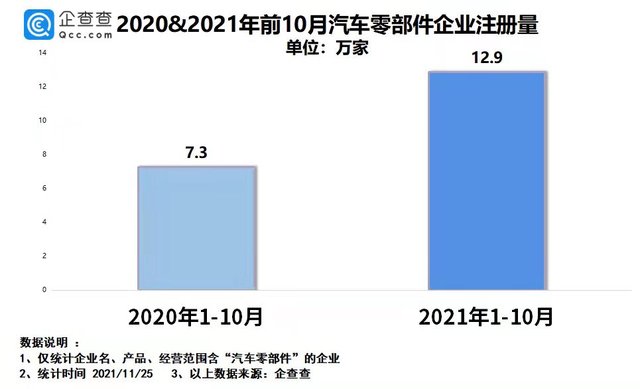 我国现存52.6万家汽车零部件相关企业 造车新势力推动巨头诞生