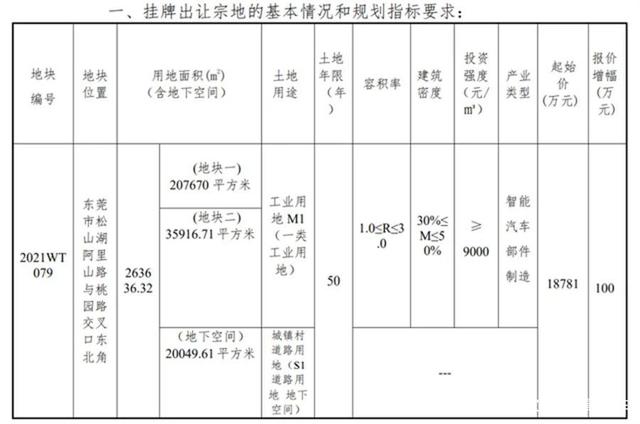 不惜1.88亿置地造零件 华为做“中国博世”实锤了？
