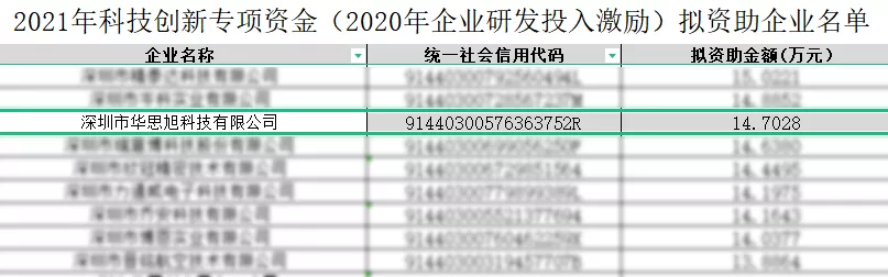 喜讯 | 华思旭荣获 2021科技创新专项资金资助