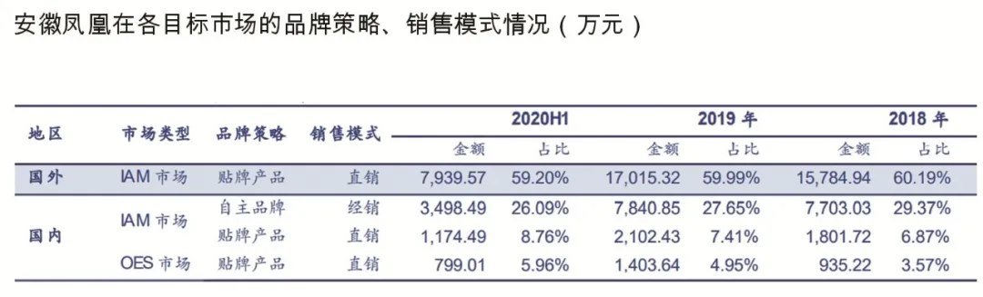 安徽凤凰 —— 给汽车以绿色空间