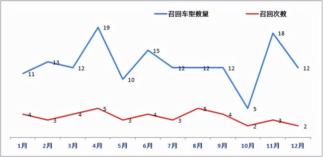 8天召回超14万辆，汽车厂商不应忽视产品质量