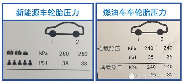 新能源车轮胎充气，可能与燃油车轮胎压力会有所不同