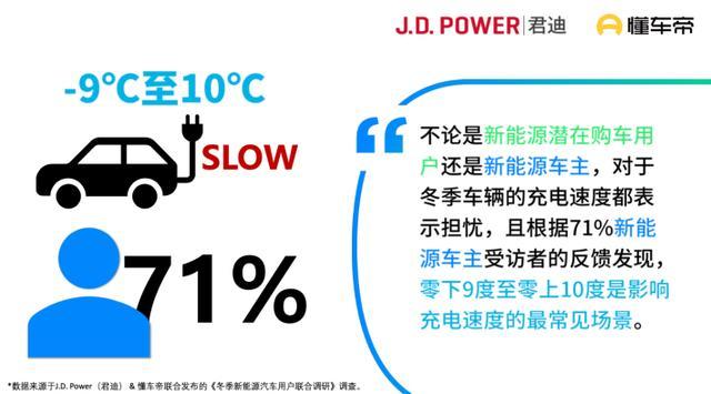 新能源车冬季最新调研发布，续航和充电仍是购车最大顾虑