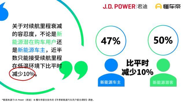 新能源车冬季最新调研发布，续航和充电仍是购车最大顾虑