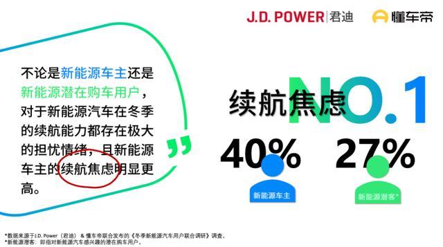 新能源车冬季最新调研发布，续航和充电仍是购车最大顾虑