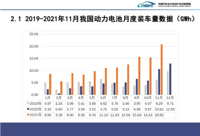 11月我国新能源汽车销售45万辆 动力电池装车量20.8GWh