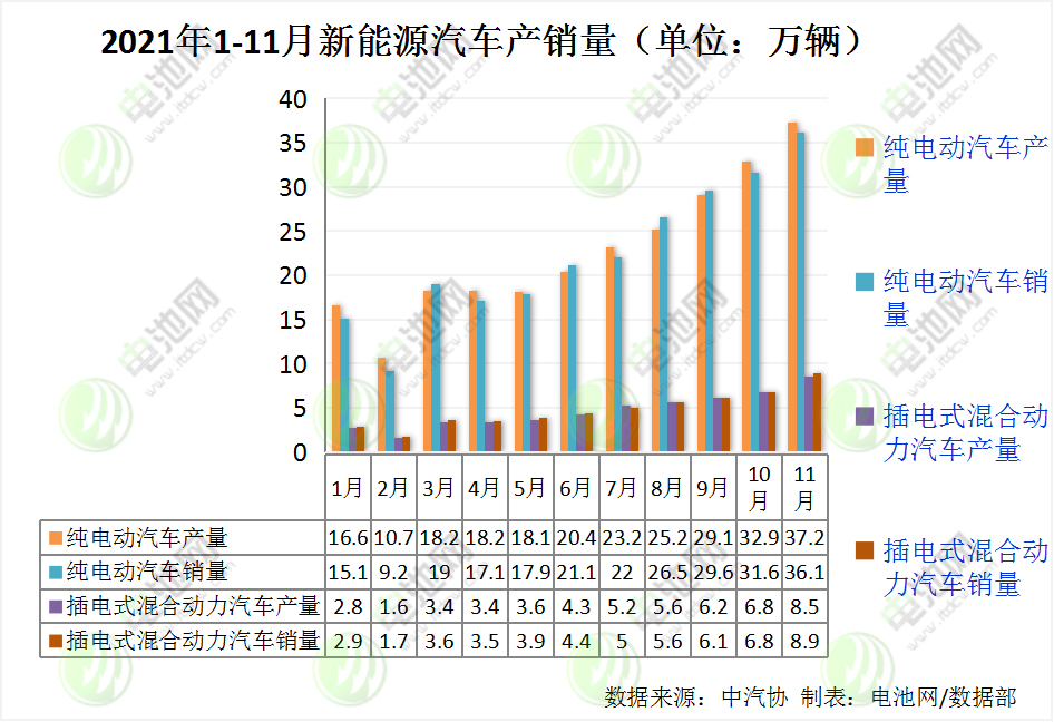 11月我国新能源汽车销售45万辆 动力电池装车量20.8GWh