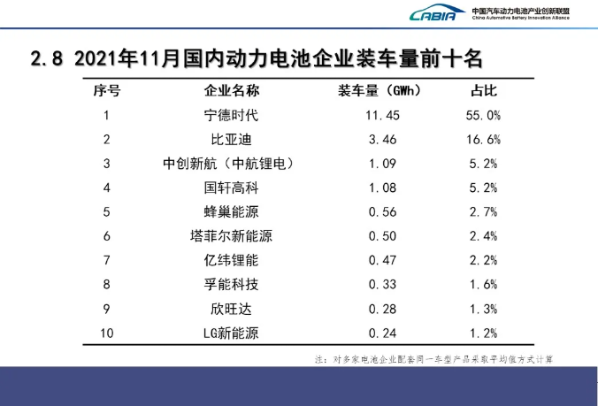 11月我国新能源汽车销售45万辆 动力电池装车量20.8GWh