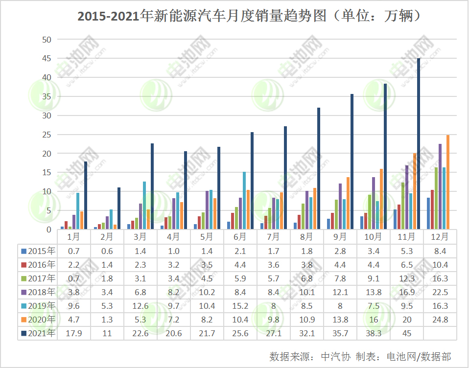 11月我国新能源汽车销售45万辆 动力电池装车量20.8GWh