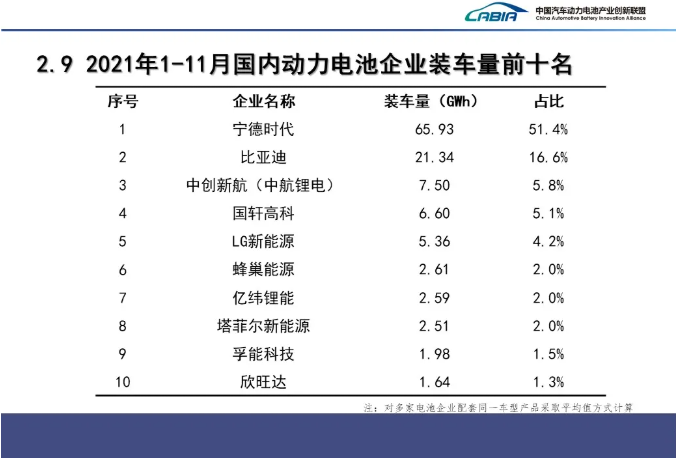 11月我国新能源汽车销售45万辆 动力电池装车量20.8GWh