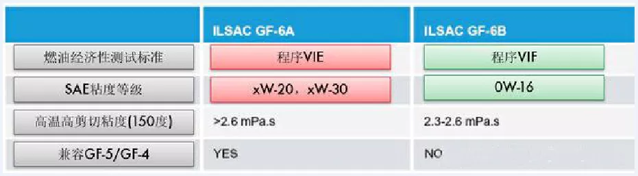 机油三大国际标准知多少？