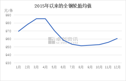 利润低位下成本驱动占主导 轮胎价格或仍有所上涨