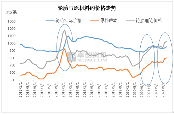 利润低位下成本驱动占主导 轮胎价格或仍有所上涨