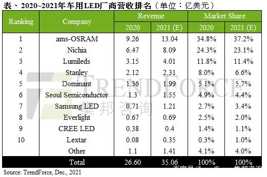 2021年车用LED产值预估将达35.1亿美元