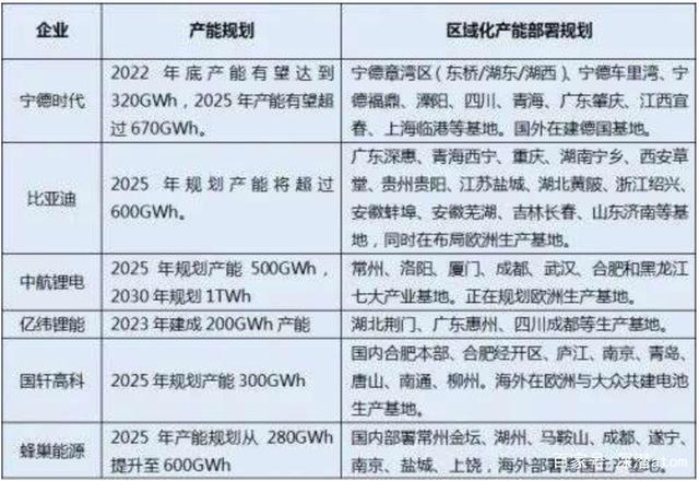 动力电池供不应求，大赢家会一直是宁德时代吗？