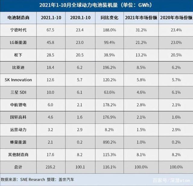 动力电池供不应求，大赢家会一直是宁德时代吗？