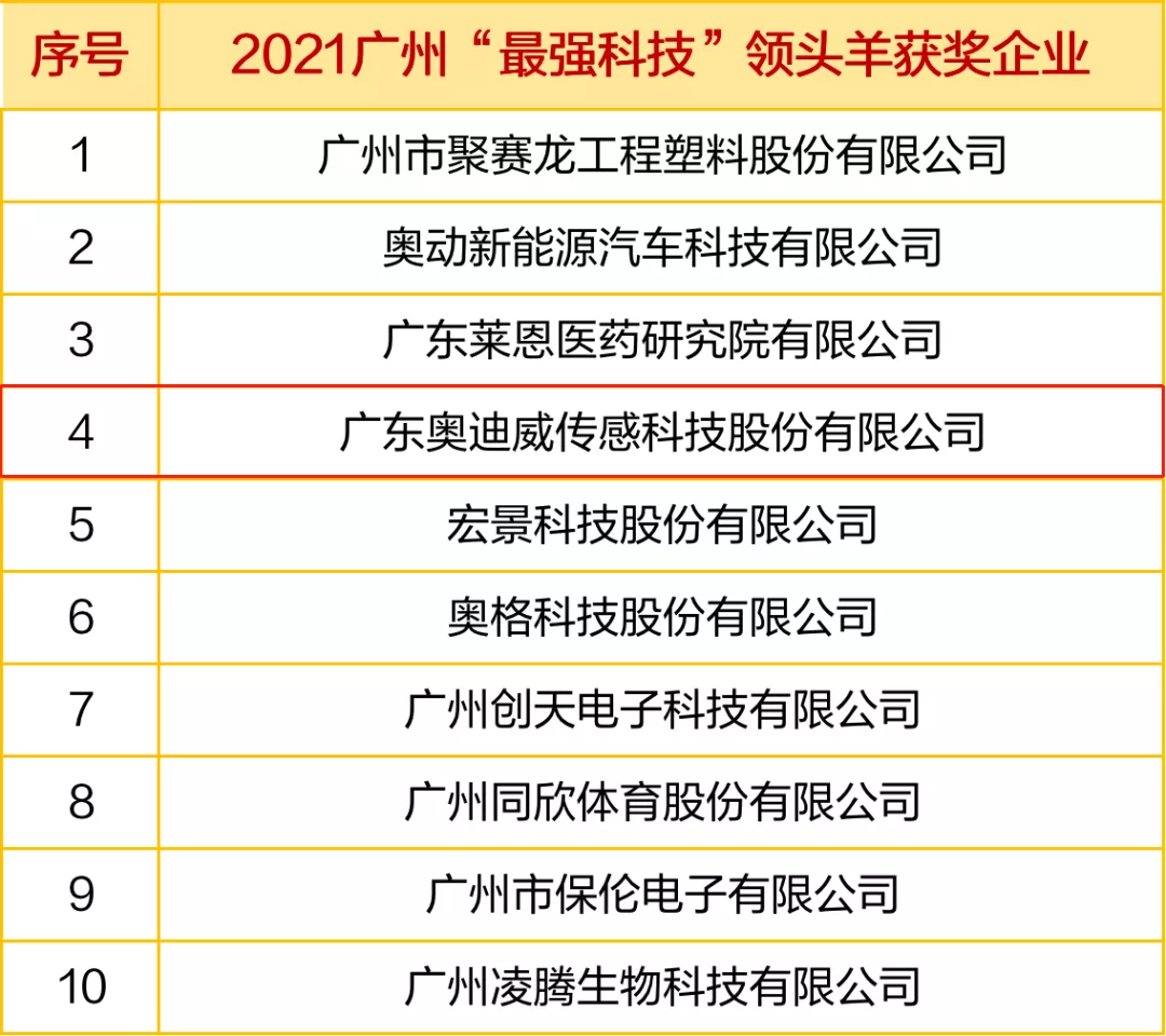 奥迪威获评2021广州“最强科技领头羊企业”