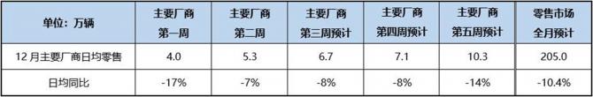  乘联会：12月乘用车销量同比下降10.4%