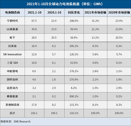 汽车动力电池行业竞争激烈，海外市场装机量过少成为国产品牌通病