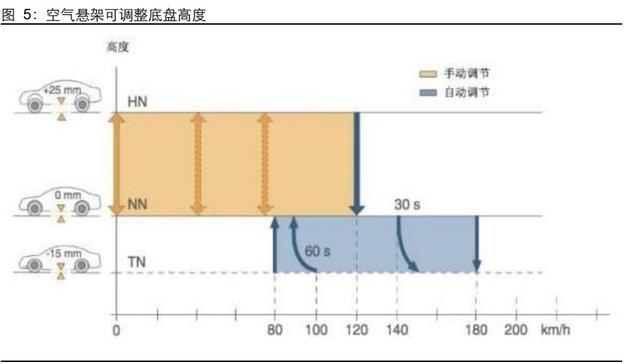 汽车空气悬架行业研究：行业加速渗透，自主崛起高端化